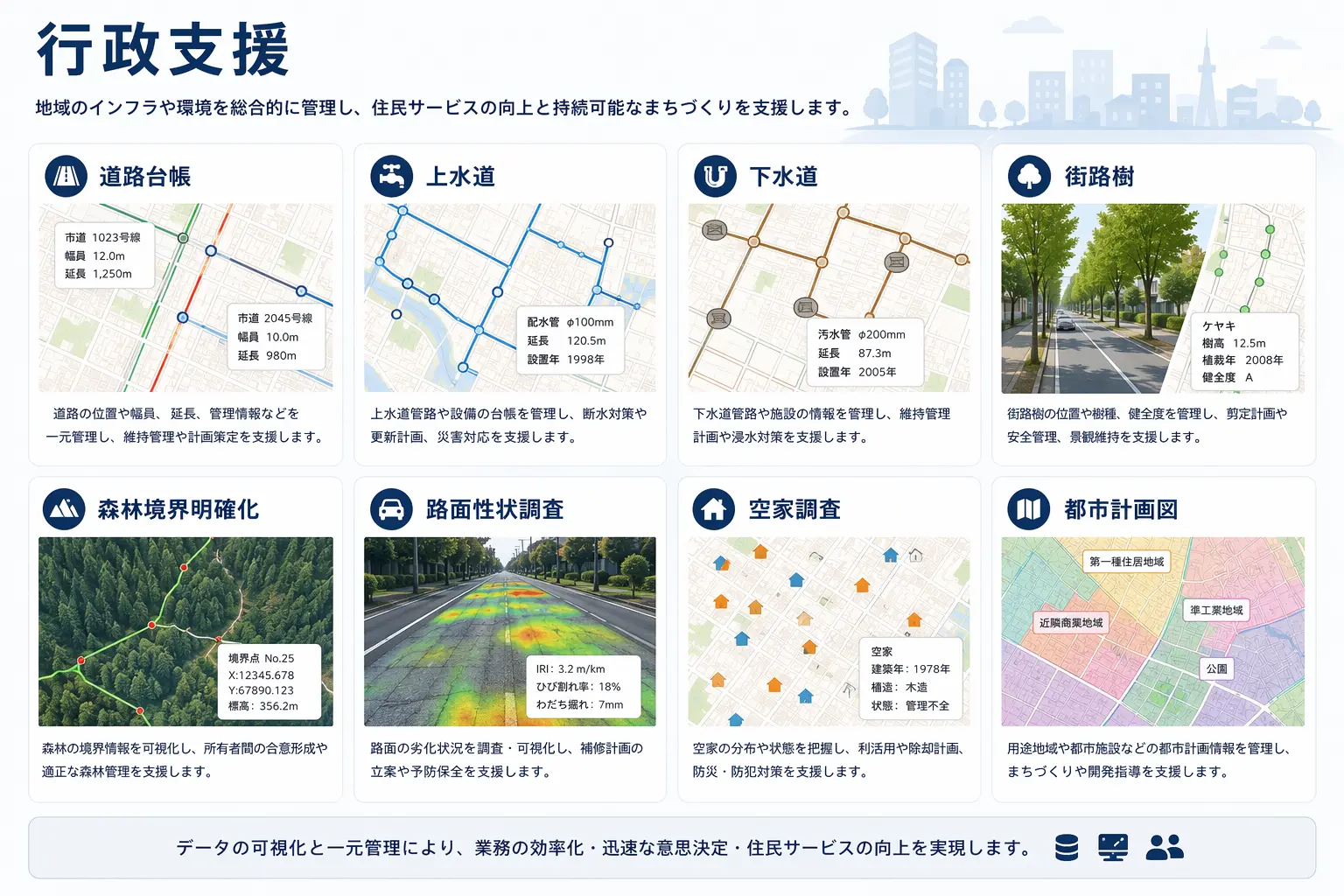 行政支援の対応領域。道路台帳、上下水道、街路樹、森林境界明確化、路面性状調査、空家調査、都市計画図
